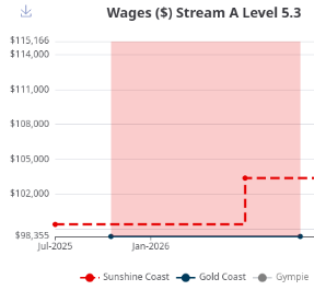 A picture showing a graph with a shaded area showing wage calculations.
